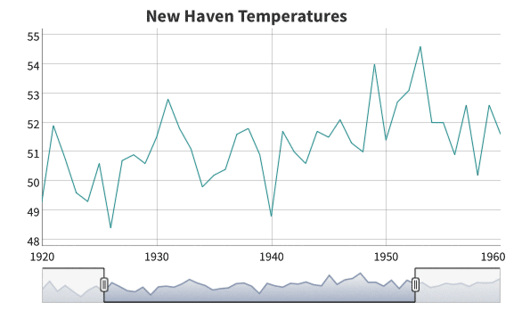 R Interactive Charts